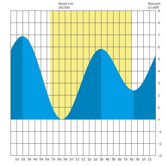 Winchester Bay tide chart for Wednesday, April 14, 2021