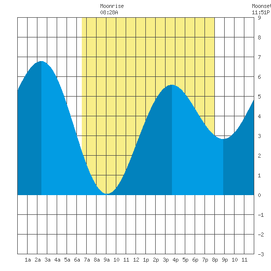 Winchester Bay tide chart for Thursday, April 15, 2021