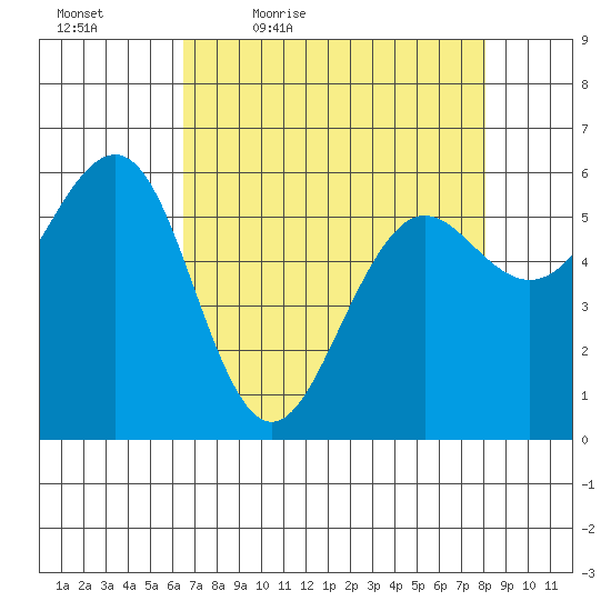 Winchester Bay tide chart for Saturday, April 17, 2021