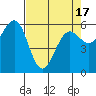 Winchester Bay tide chart for Saturday, April 17, 2021