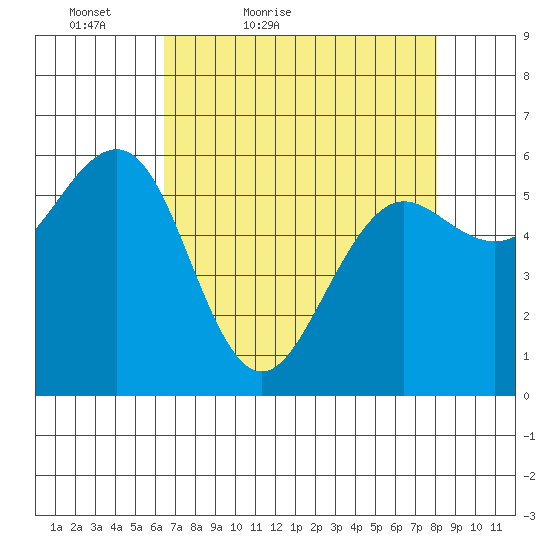 Winchester Bay tide chart for Sunday, April 18, 2021