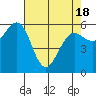Winchester Bay tide chart for Sunday, April 18, 2021