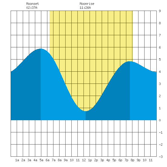 Winchester Bay tide chart for Monday, April 19, 2021