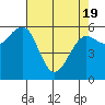 Winchester Bay tide chart for Monday, April 19, 2021