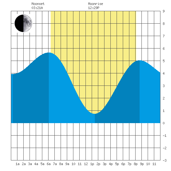 Winchester Bay tide chart for Tuesday, April 20, 2021