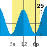 Winchester Bay tide chart for Sunday, April 25, 2021