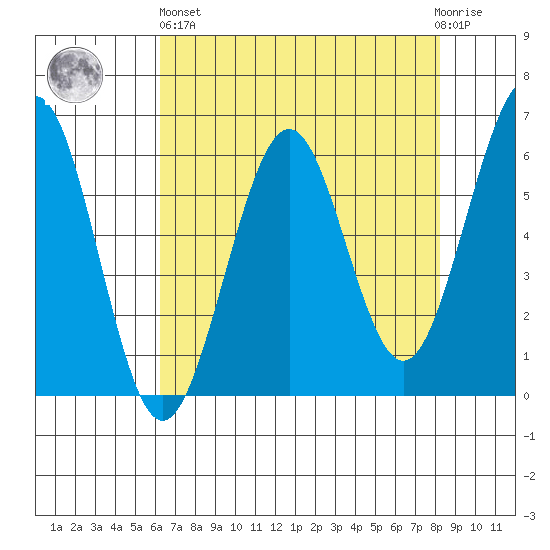 Winchester Bay tide chart for Monday, April 26, 2021