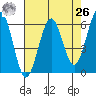 Winchester Bay tide chart for Monday, April 26, 2021