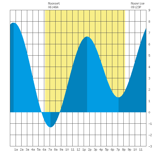 Winchester Bay tide chart for Tuesday, April 27, 2021