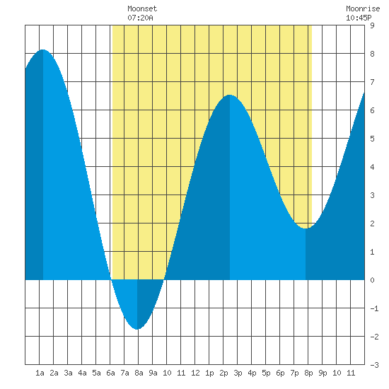 Winchester Bay tide chart for Wednesday, April 28, 2021