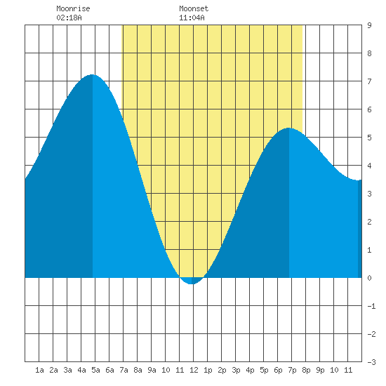 Winchester Bay tide chart for Saturday, April 3, 2021