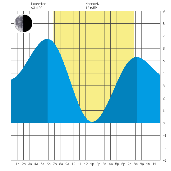 Winchester Bay tide chart for Sunday, April 4, 2021