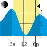 Winchester Bay tide chart for Sunday, April 4, 2021