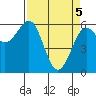 Winchester Bay tide chart for Monday, April 5, 2021