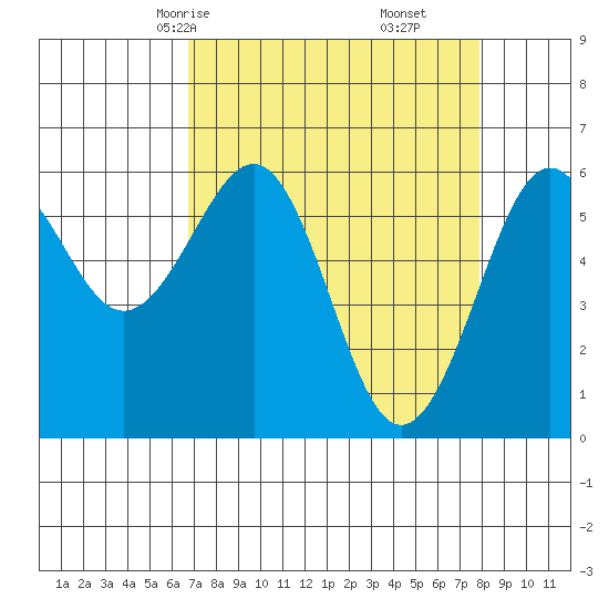 Winchester Bay tide chart for Wednesday, April 7, 2021