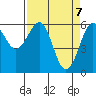 Winchester Bay tide chart for Wednesday, April 7, 2021