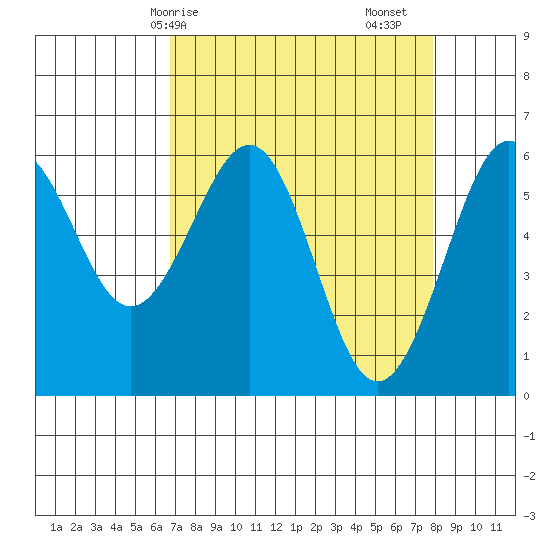 Winchester Bay tide chart for Thursday, April 8, 2021