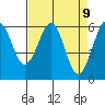 Winchester Bay tide chart for Friday, April 9, 2021