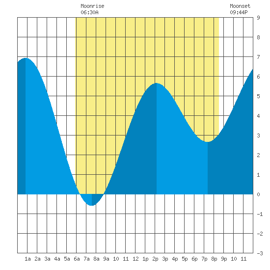 Winchester Bay tide chart for Wednesday, May 12, 2021