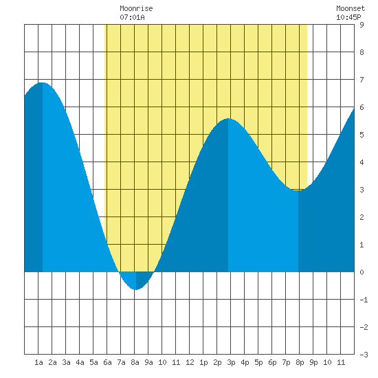 Winchester Bay tide chart for Thursday, May 13, 2021