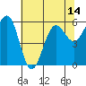 Winchester Bay tide chart for Friday, May 14, 2021
