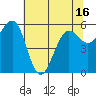 Winchester Bay tide chart for Sunday, May 16, 2021