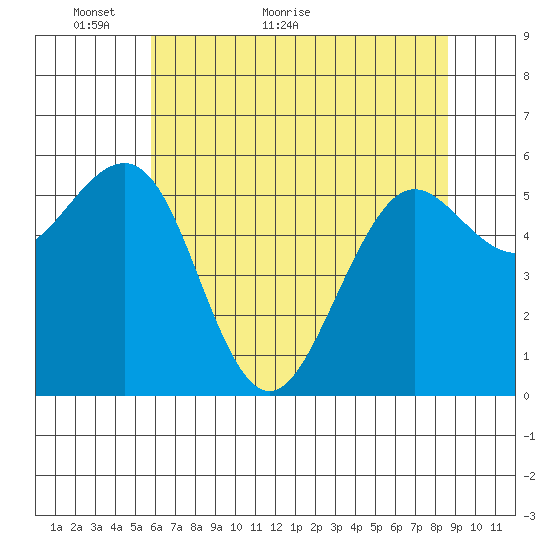 Winchester Bay tide chart for Tuesday, May 18, 2021