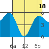 Winchester Bay tide chart for Tuesday, May 18, 2021
