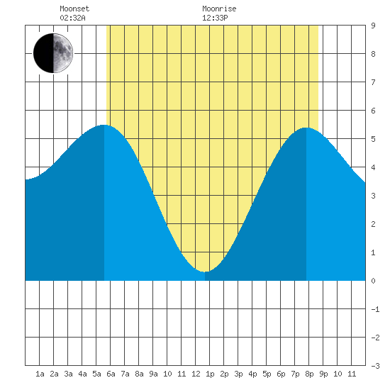 Winchester Bay tide chart for Wednesday, May 19, 2021