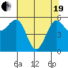 Winchester Bay tide chart for Wednesday, May 19, 2021