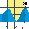 Winchester Bay tide chart for Thursday, May 20, 2021