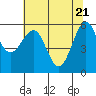 Winchester Bay tide chart for Friday, May 21, 2021