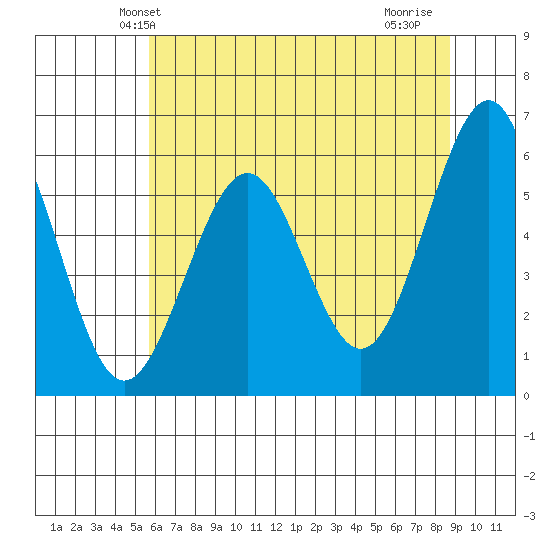 Winchester Bay tide chart for Sunday, May 23, 2021
