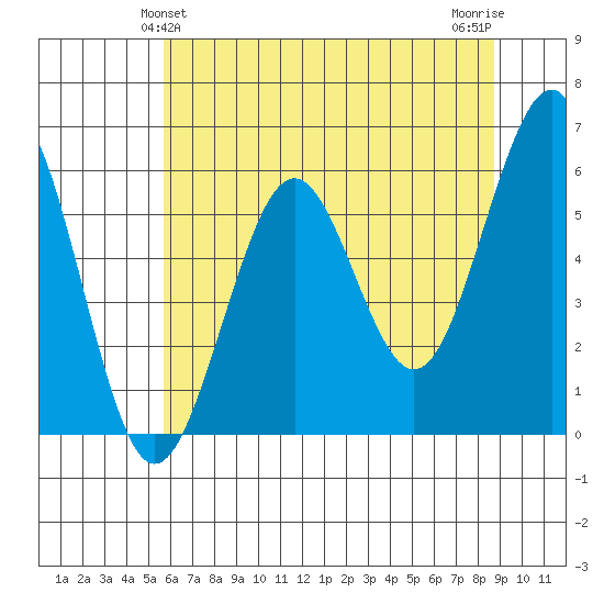 Winchester Bay tide chart for Monday, May 24, 2021