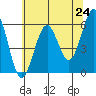 Winchester Bay tide chart for Monday, May 24, 2021