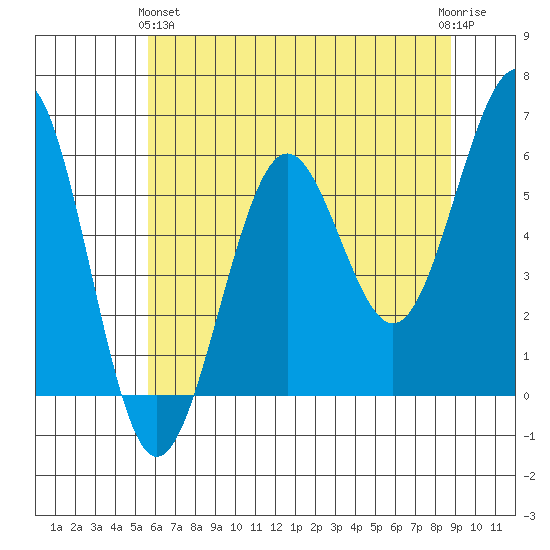 Winchester Bay tide chart for Tuesday, May 25, 2021