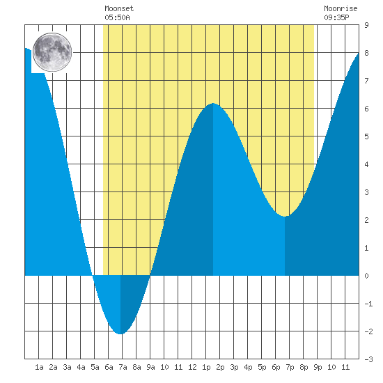 Winchester Bay tide chart for Wednesday, May 26, 2021