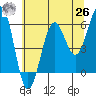 Winchester Bay tide chart for Wednesday, May 26, 2021