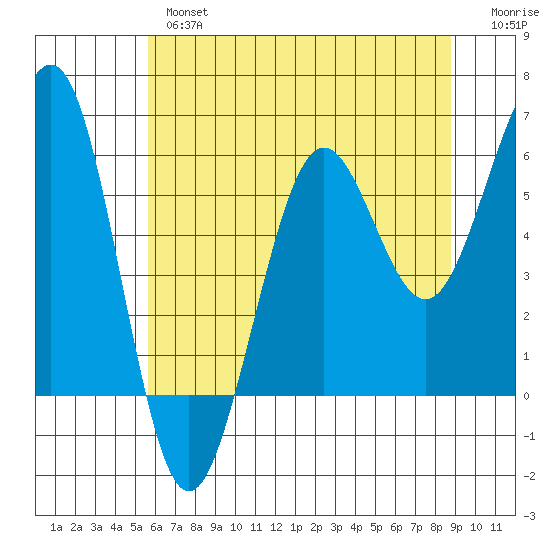 Winchester Bay tide chart for Thursday, May 27, 2021