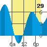 Winchester Bay tide chart for Saturday, May 29, 2021