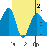 Winchester Bay tide chart for Sunday, May 2, 2021