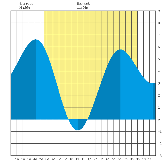 Winchester Bay tide chart for Monday, May 31, 2021