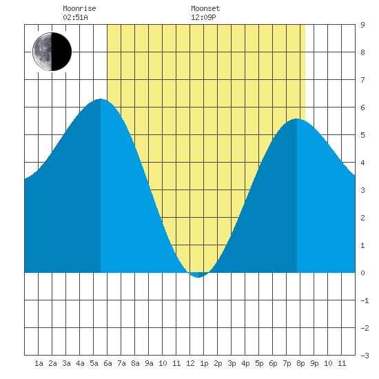 Winchester Bay tide chart for Monday, May 3, 2021