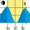 Winchester Bay tide chart for Monday, May 3, 2021