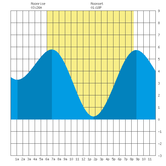 Winchester Bay tide chart for Tuesday, May 4, 2021
