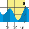 Winchester Bay tide chart for Wednesday, May 5, 2021