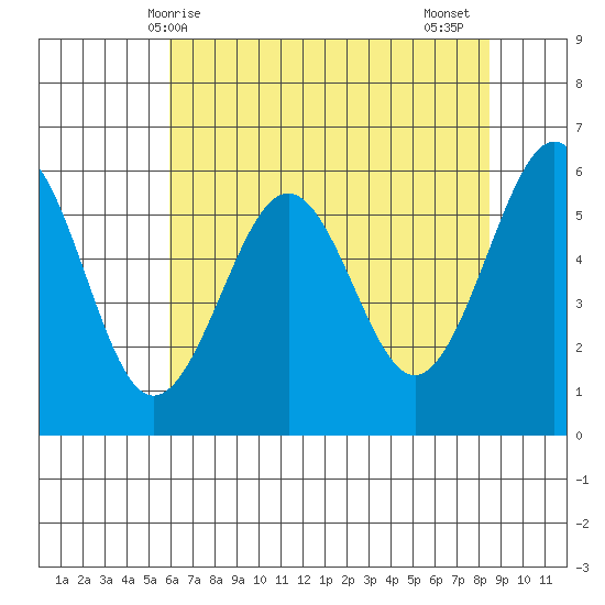 Winchester Bay tide chart for Saturday, May 8, 2021