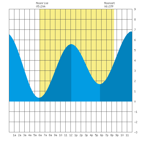 Winchester Bay tide chart for Sunday, May 9, 2021