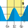 Winchester Bay tide chart for Sunday, May 9, 2021