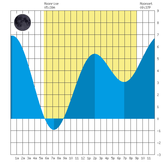 Winchester Bay tide chart for Thursday, June 10, 2021